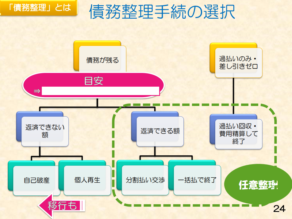 債務整理手続の選択に関してのイメージ画像