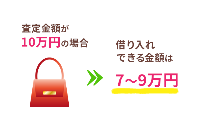 質屋で借りられる金額の目安を説明する画像