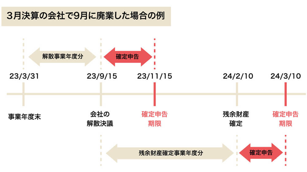 廃業後の確定申告のタイミングについて　図