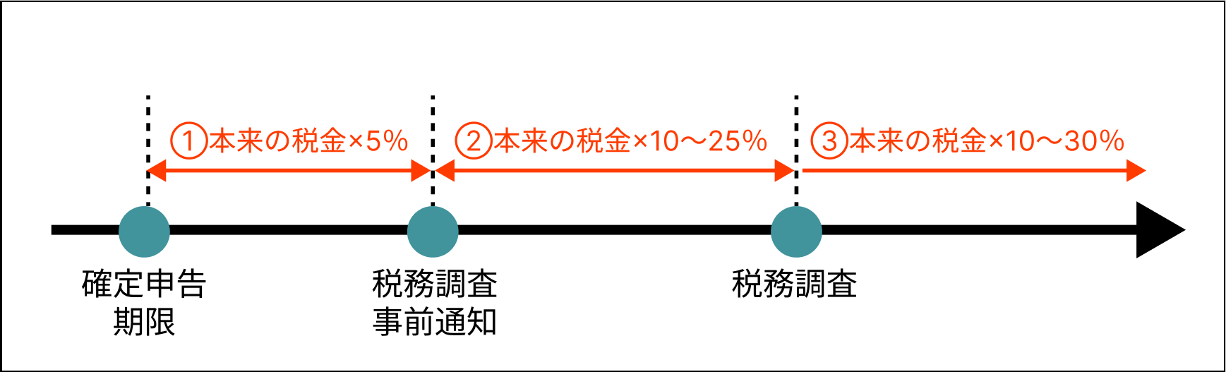 【タイミング別】課税される税額　図