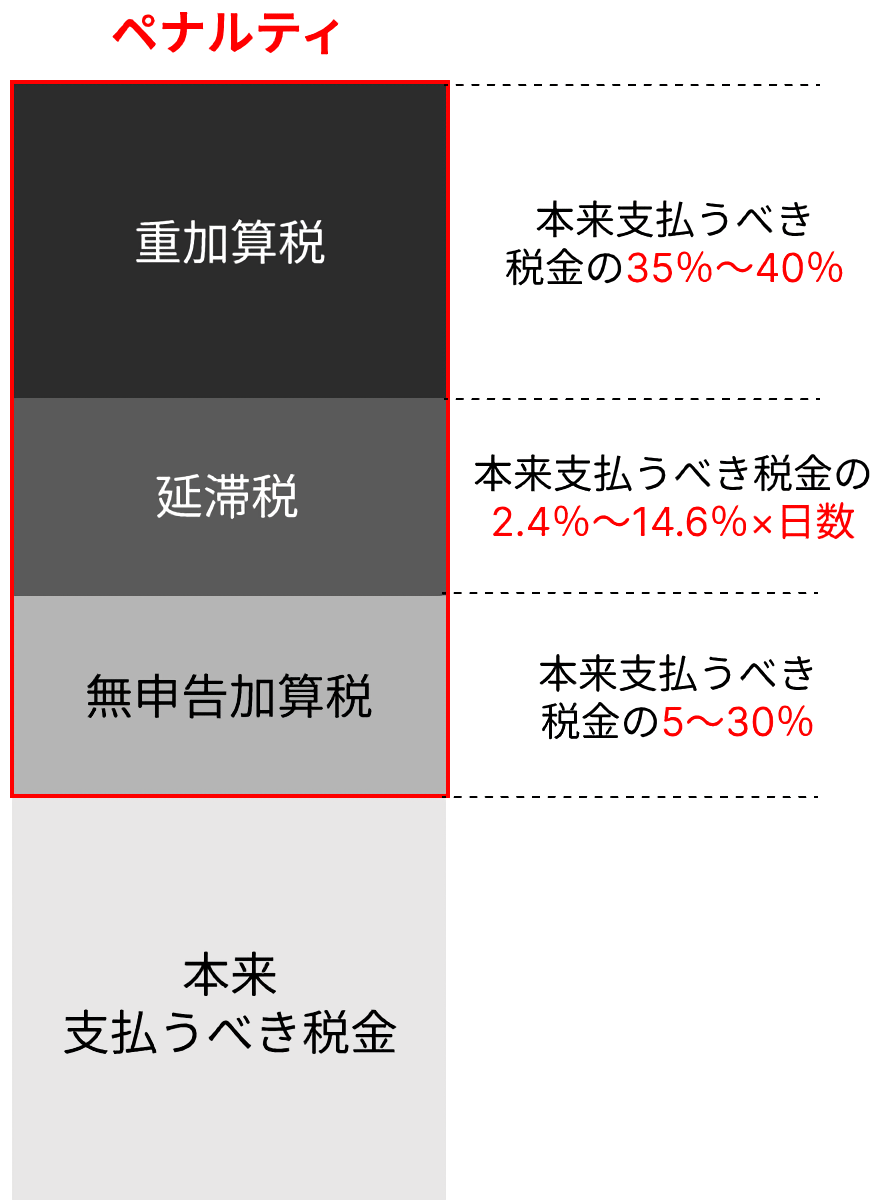 ＜確定申告をしていない場合のペナルティ　イメージ図