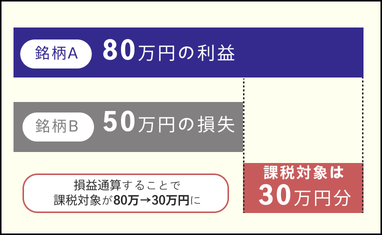 損益通算の仕組み