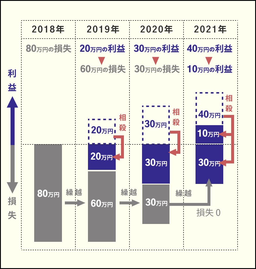 損益通算の仕組み