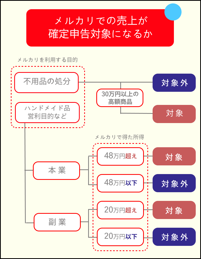 メルカリで確定申告対象となる人フローチャート