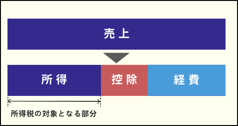 所得税の対象となる部分　図