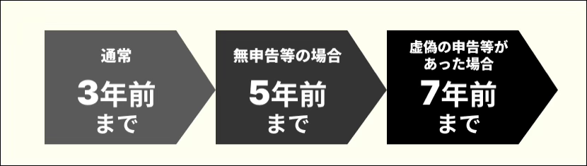税務調査で調べられる年数 表