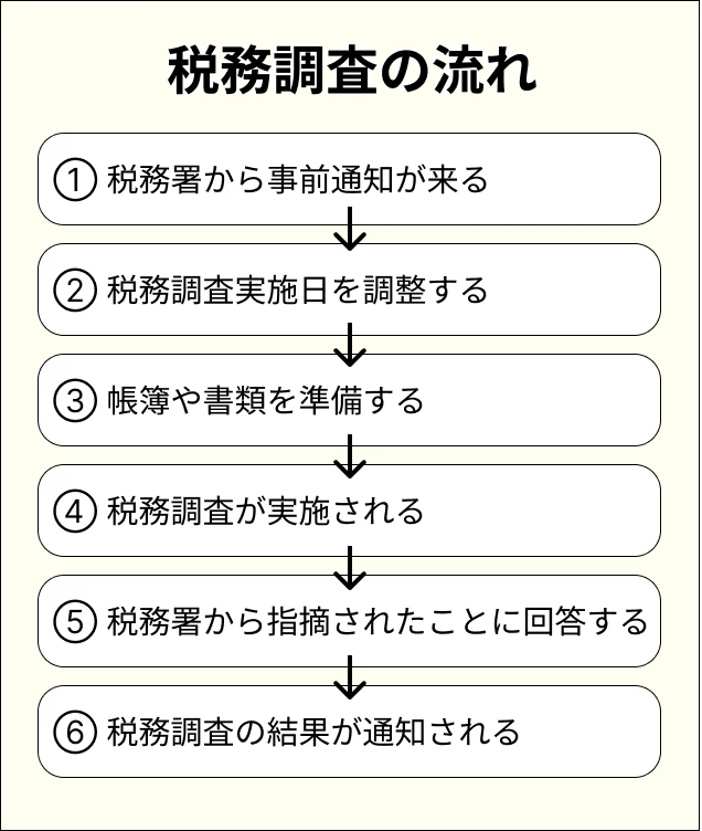 税務調査の流れ 図