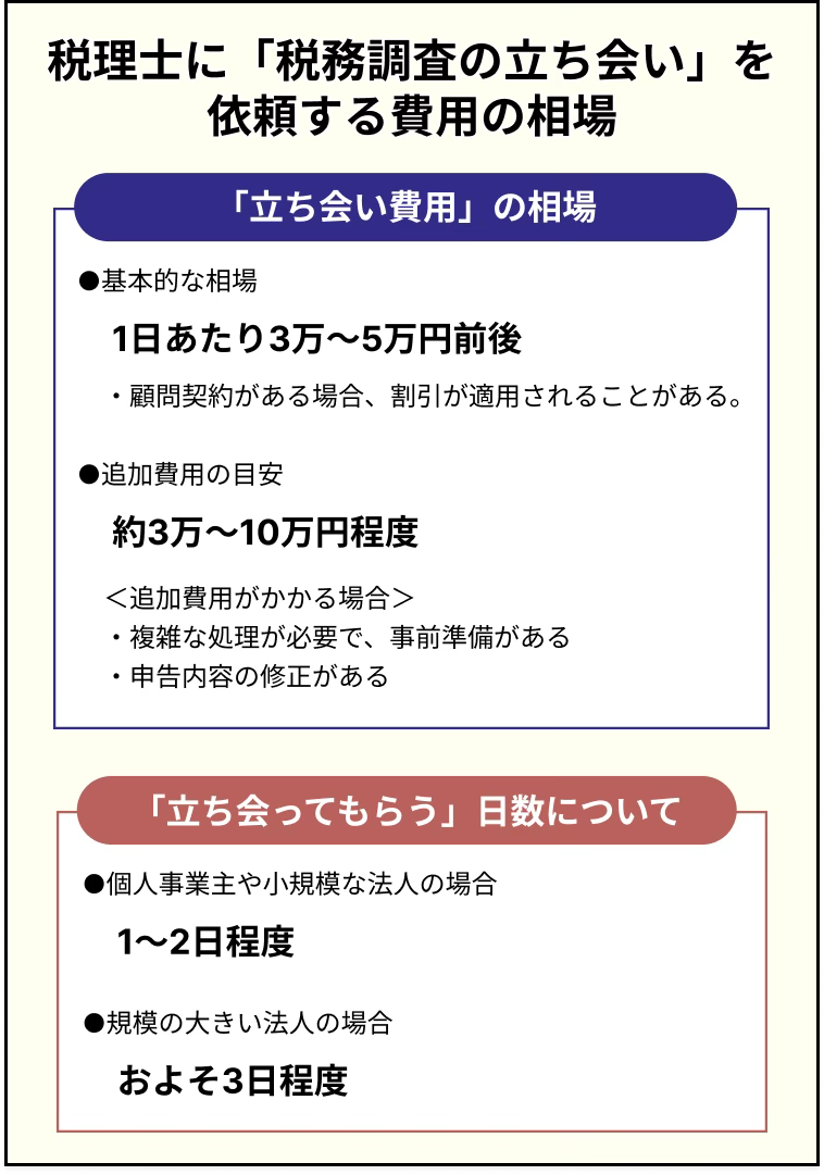 税務調査で「税理士の立ち会い」を依頼する費用相場 図