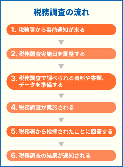 税務調査の流れ　図