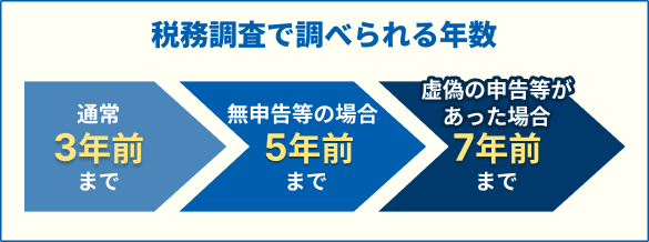 税務調査で調べられる年数　図