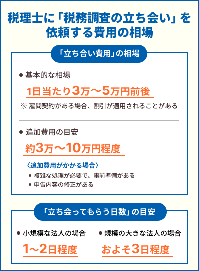 法人の税務調査で「税理士の立ち会い」を依頼する費用相場
