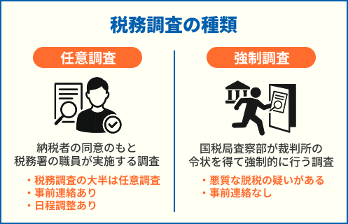 税務調査の種類