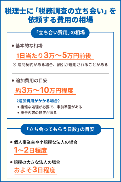 税務調査で「税理士の立ち会い」を依頼する費用相場 図