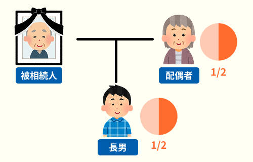 遺産総額5,000万円の遺産分配の図