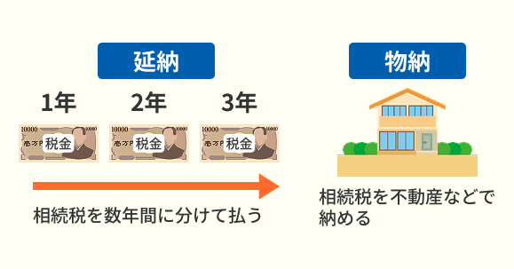 相続税の「延納」や「物納」の図